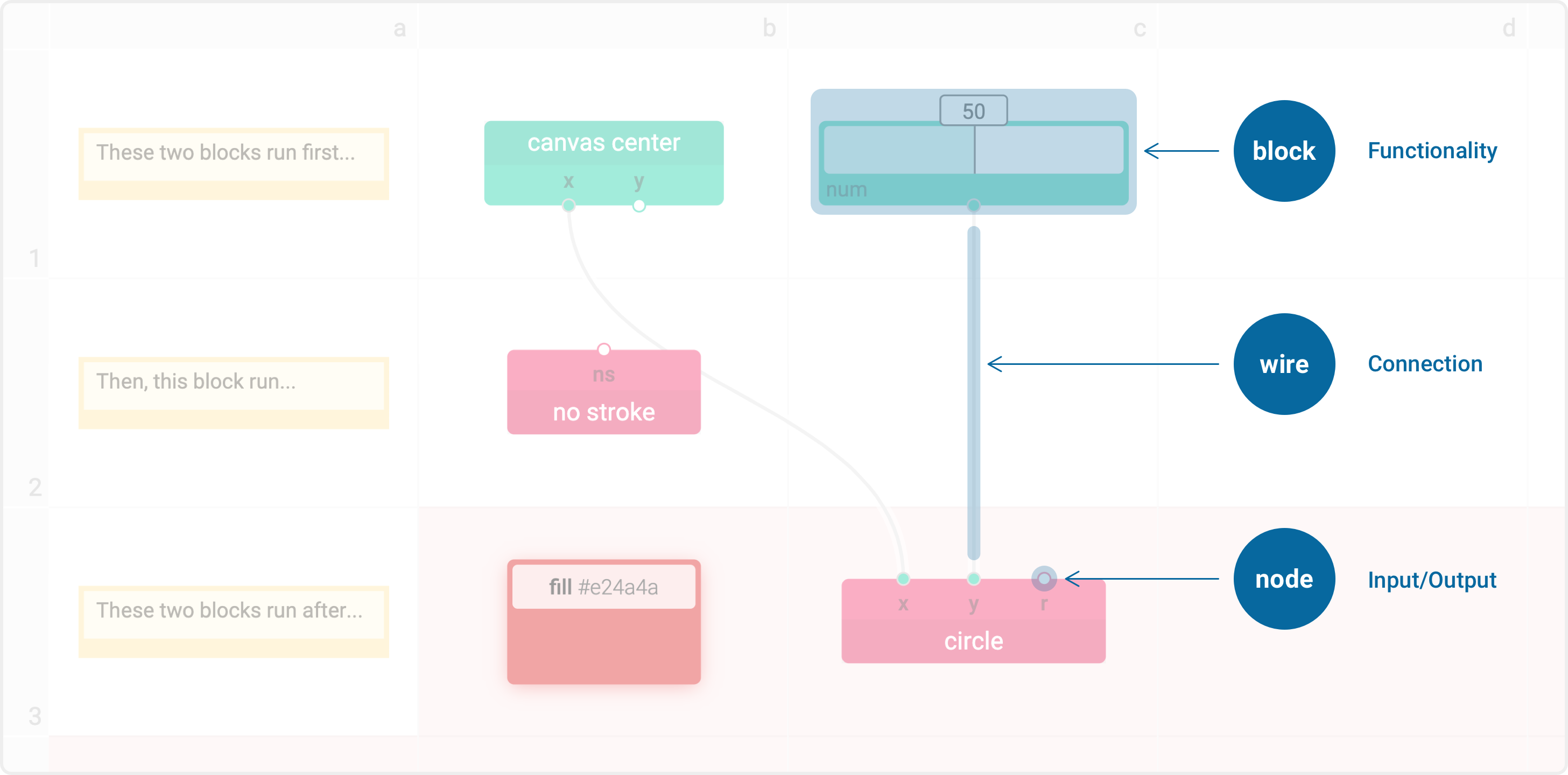 The basic structure of a b5 program. b5 uses a node-based design where each code block is separate and connected by the wires in-between for the data to flow from the upper blocks to the lower ones. However, unlike other node-based interfaces, b5 uses a grid layout to constrain the position of the blocks in the code canvas (the canvas where all the code blocks are placed) for users to define the only possible execution order of all code blocks. In this figure, the circle block is taking outputs from the x node of canvas center block into its x node and from the output of number slider block into its y node. However, with the sequential execution design (from left to right, from top to bottom), the order that the blocks in this code canvas run is canvas center, number slider, no stroke, fill, and circle, even though the style blocks do not have direct wire connections with the circle block.