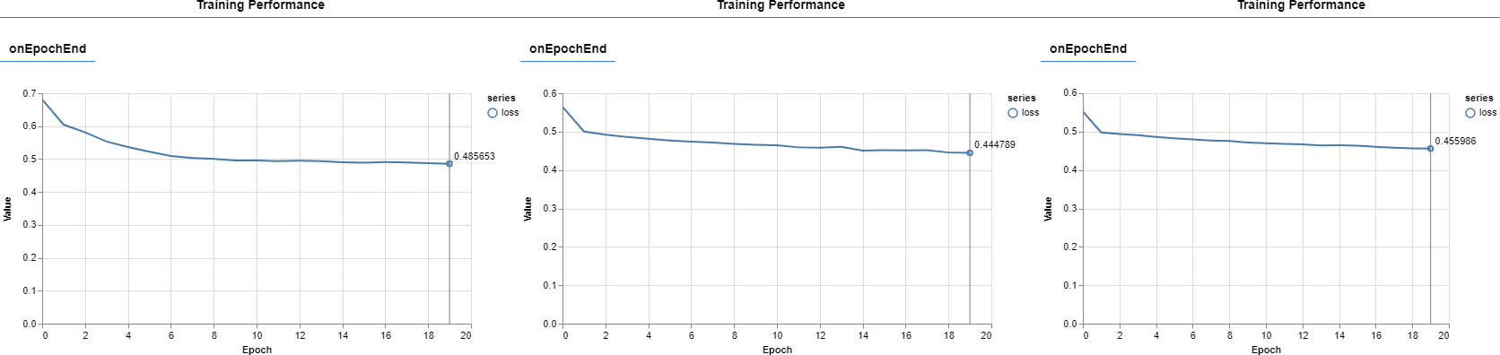 Training performances of Sigmoid, ReLu, and tanH